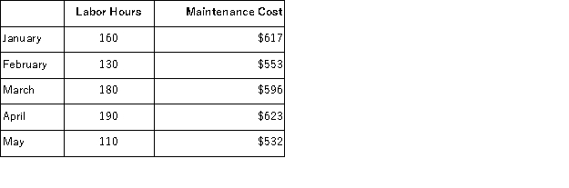 <strong>(Appendix 2A)Donner Company would like to estimate the variable and fixed components of its maintenance costs and has compiled the following data for the last five months of operations. Using the high-low method of analysis,the estimated total fixed cost per month for maintenance is closest to:</strong> A)$440 B)$407 C)$470 D)$0