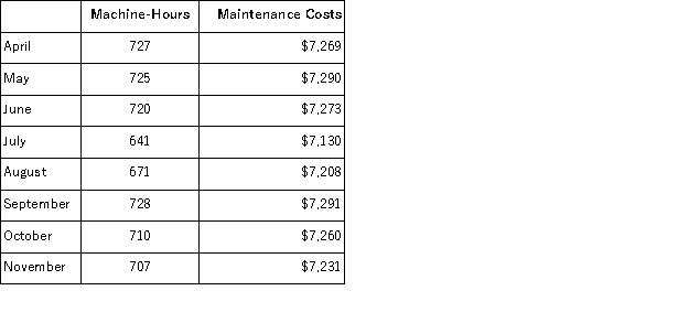 <strong>(Appendix 2A)Recent maintenance costs of Gallander Corporation are listed below: Management believes that maintenance cost is a mixed cost that depends on machine-hours. Using the least-squares regression method,the estimate of the fixed component of maintenance cost per month is closest to:</strong> A)$6,066 B)$7,244 C)$5,944 D)$7,130