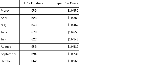 <strong>(Appendix 2A)Cespedes Inc.'s inspection costs are listed below: Management believes that inspection cost is a mixed cost that depends on units produced. Using the least-squares regression method,the estimate of the fixed component of inspection cost per month is closest to:</strong> A)$6,983 B)$10,342 C)$10,527 D)$6,972