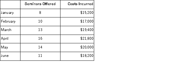 (Appendix 2A)CPE for CPAs,Inc. ,provides continuing professional education for certified public accountants.The company is relatively new and management is seeking information regarding the company's cost structure.The following information has been gathered for the first six months of the current year: Required: a.Using the high-low method,estimate the variable cost per seminar and the total fixed cost per month. b.Using the least-squares regression method,estimate the variable cost per seminar and the total fixed cost per month.