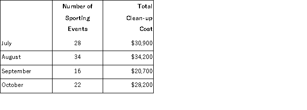 (Appendix 2A)The management of Buff Sports Stadium believes that the number of sporting events each month is an measure of activity for total clean-up cost.Shown below are event figures and total clean up costs for the past four months: Required: a.Estimate Buff's cost formula for monthly clean-up cost using the high-low method. b.Estimate Buff's cost formula for monthly clean-up cost using the least-squares regression method.