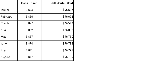 (Appendix 2A)Sablan Inc.maintains a call center to take orders,answer questions,and handle complaints.The costs of the call center for a number of recent months are listed below: Management believes that the cost of the call center is a mixed cost that depends on the number of calls taken. Required: Estimate the variable cost per call and fixed cost per month using the least-squares regression method.