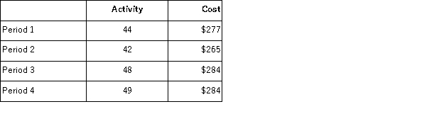 (Appendix 2A)Below are cost and activity data for a particular cost over the last four periods.Your boss has asked you to analyze this cost so that management will have a better understanding of how this cost changes in response to changes in activity. Required: Using the least-squares regression method,estimate the cost formula for this cost.