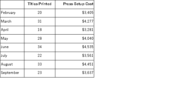 (Appendix 2A)Escalona Printing Corp. ,a book printer,has provided the following data: Management believes that the press setup cost is a mixed cost that depends on the number of titles printed.(A specific book that is to be printed is called a title.Typically,thousands of copies will be printed of each title.Specific steps must be taken to setup the presses for printing each title-for example,changing the printing plates.The costs of these steps are the press setup costs. ) Required: Estimate the variable cost per title printed and the fixed cost per month using the least-squares regression method.