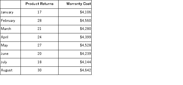 (Appendix 2A)The management of Sambrano Corporation would like to better understand the behavior of the company's warranty costs.Those costs are listed below for a number of recent months: Management believes that warranty cost is a mixed cost that depends on the number of product returns. Required: Estimate the variable cost per product return and the fixed cost per month using the least-squares regression method.