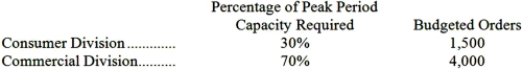 Janner Corporation has two operating divisions-a Consumer Division and a Commercial Division. The company's Order Fulfillment Department provides services to both divisions. The variable costs of the Order Fulfillment Department are budgeted at $79 per order. The Order Fulfillment Department's fixed costs are budgeted at $302,500 for the year. The fixed costs of the Order Fulfillment Department are determined based on the peak period orders. At the end of the year, actual Order Fulfillment Department variable costs totaled $446,016 and fixed costs totaled $320,930. The Consumer Division had a total of 1,540 orders and the Commercial Division had a total of 3,980 orders for the year. For purposes of evaluation performance, how much Order Fulfillment Department cost should be charged to the Commercial Division at the end of the year?