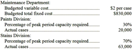 Dunkle Corporation's Maintenance Department provides services to the company's two operating divisions-the Paints Division and the Stains Division. The variable costs of the Maintenance Department are budgeted based on the number of cases produced by the operating departments. The fixed costs of the Maintenance Department are budgeted based on the number of cases produced by the operating departments during the peak period. Data appear below: For performance evaluation purposes, how much Maintenance Department cost should be charged to the Paints Division at the end of the year?
