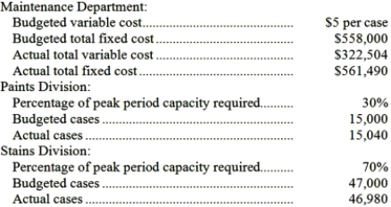 Peake Corporation's Maintenance Department provides services to the company's two operating divisions-the Paints Division and the Stains Division. The variable costs of the Maintenance Department are budgeted based on the number of cases produced by the operating departments. The fixed costs of the Maintenance Department are budgeted based on the number of cases produced by the operating departments during the peak period. Data appear below:   For performance evaluation purposes, how much Maintenance Department cost should be charged to the Stains Division at the end of the year?