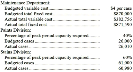 Kosek Corporation's Maintenance Department provides services to the company's two operating divisions-the Paints Division and the Stains Division. The variable costs of the Maintenance Department are budgeted based on the number of cases produced by the operating departments. The fixed costs of the Maintenance Department are determined based on the number of cases produced by the operating departments during the peak period. Data appear below: Required: a. Prepare a report showing how much of the Maintenance Department's costs should be charged to each of the operating divisions at the end of the year. b. How much of the actual Maintenance Department costs should not be charged to the operating divisions at the end of the year? Who should be held responsible for these uncharged costs?