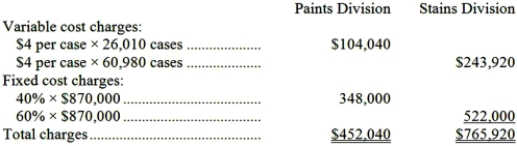 a. The operating divisions would be charge the following amounts at the end of the year:   b. The uncharged costs are:   The spending variance represents the difference between the Maintenance Department's actual costs and what those costs should have been, given the actual level of activity. This difference is the responsibility of the Maintenance Department and should not be charged to the operating divisions.