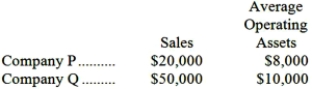 Sales and average operating assets for Company P and Company Q are given below: What is the margin that each company will have to earn in order to generate a return on investment of 20%?