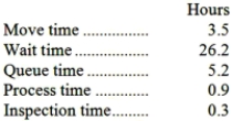 <strong>Garnick Corporation keeps careful track of the time required to fill orders. The times recorded for a particular order appear below:   The delivery cycle time was:</strong> A)3.5 hours B)8.7 hours C)34.9 hours D)36.1 hours <div style=padding-top: 35px> 