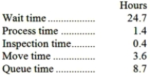 Galanis Corporation keeps careful track of the time required to fill orders. Data concerning a particular order appear below: The throughput time was: