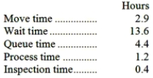 Hoster Corporation keeps careful track of the time required to fill orders. The times recorded for a particular order appear below: The throughput time was: