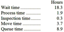Botelho Corporation keeps careful track of the time required to fill orders. Data concerning a particular order appear below: The delivery cycle time was: