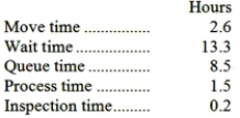 Niemiec Corporation keeps careful track of the time required to fill orders. The times recorded for a particular order appear below: The manufacturing cycle efficiency (MCE) was closest to: