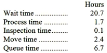 Mordue Corporation keeps careful track of the time required to fill orders. Data concerning a particular order appear below: The manufacturing cycle efficiency (MCE) was closest to: