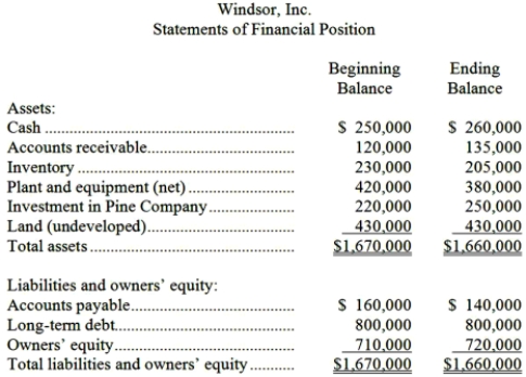 Financial data for Windsor, Inc. for last year appear below: The company paid dividends of $104,000 last year. The Investment in Pine Company on the statement of financial position represents an investment in the stock of another company. Required: a. Compute the company's margin, turnover, and return on investment for last year. b. The Board of Directors of Windsor, Inc. has set a minimum required return of 25%. What was the company's residual income last year?