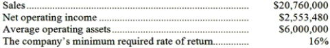 Iles Industries is a division of a major corporation. The following data are for the latest year of operations: Required: What is the division's residual income?
