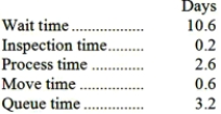 Jaster Corporation's management keeps track of the time it takes to process orders. During the most recent month, the following average times were recorded per order: Required: a. Compute the throughput time. b. Compute the manufacturing cycle efficiency (MCE). c. What percentage of the production time is spent in non-value-added activities? d. Compute the delivery cycle time.