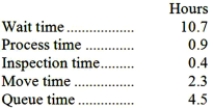Durkee Corporation keeps careful track of the time required to fill orders. The times required for a particular order appear below:   Required: a. Determine the throughput time. Show your work! b. Determine the manufacturing cycle efficiency (MCE), Show your work! c. Determine the delivery cycle time. Show your work!
