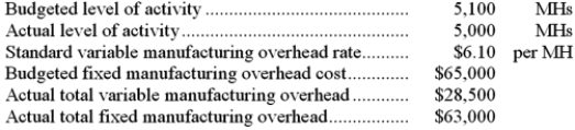 <strong>Dosier Corporation has a standard cost system in which it applies manufacturing overhead to products on the basis of standard machine-hours (MHs). The company has provided the following data for the most recent month: What was the fixed manufacturing overhead budget variance for the month?</strong> A)$2,000 unfavorable B)$2,000 favorable C)$610 unfavorable D)$610 favorable