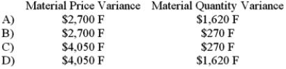 <strong>The standard cost card for a product shows that the product should use 4 kilograms of material B per finished unit and that the standard price of material B is $4.50 per kilogram. During April, when the budgeted production level was 1,000 units, 1,040 units were actually made. A total of 4,100 kilograms of material B were used in production and the inventories of material B were reduced by 300 kilograms during April. The total cost of material B purchased during April was $14,400. The material variances for material B during April were: </strong> A)Option A B)Option B C)Option C D)Option D