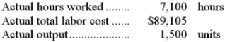 The following labor standards have been established for a particular product:   The following data pertain to operations concerning the product for the last month:   What is the labor efficiency variance for the month?