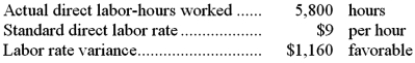 <strong>The Reedy Company uses a standard costing system. The following data are available for November: The actual direct labor rate for November is:</strong> A)$8.80 B)$8.90 C)$9.00 D)$9.20