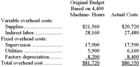 <strong>Dowen Corporation applies manufacturing overhead to products on the basis of standard machine-hours. For the most recent month, the company based its budget on 4,400 machine-hours. Budgeted and actual overhead costs for the month appear below: The company actually worked 4,460 machine-hours during the month. The standard hours allowed for the actual output were 4,310 machine-hours for the month. What was the overall variable overhead efficiency variance for the month?</strong> A)$2,198 favorable B)$1,695 unfavorable C)$150 unfavorable D)$503 favorable