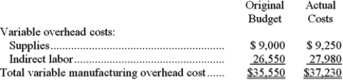 <strong>Ruston Corporation applies manufacturing overhead to products on the basis of standard machine-hours. Budgeted and actual overhead costs for the most recent month appear below: The original budget was based on 4,500 machine-hours. The company actually worked 4,590 machine-hours during the month and the standard hours allowed for the actual output were 4,700 machine-hours. What was the overall variable overhead efficiency variance for the month?</strong> A)$50 unfavorable B)$869 favorable C)$969 unfavorable D)$100 unfavorable