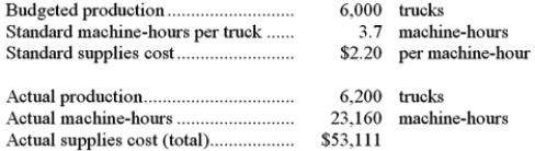 <strong>The following data have been provided by Spraglin Corporation, a company that produces forklift trucks: Supplies cost is an element of variable manufacturing overhead. The variable overhead efficiency variance for supplies cost is:</strong> A)$484 U B)$2,643 U C)$484 F D)$2,643 F