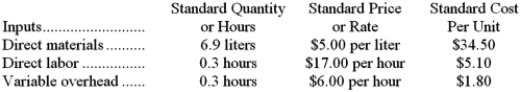 Fastic Corporation makes a product with the following standard costs: The company reported the following results concerning this product in August. The materials price variance is recognized when materials are purchased. Variable overhead is applied on the basis of direct labor-hours. Required: a. Compute the materials quantity variance. b. Compute the materials price variance. c. Compute the labor efficiency variance. d. Compute the direct labor rate variance. e. Compute the variable overhead efficiency variance. f. Compute the variable overhead rate variance.