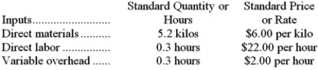 Blomdahl Corporation makes a product with the following standard costs: The company reported the following results concerning this product in October. The materials price variance is recognized when materials are purchased. Variable overhead is applied on the basis of direct labor-hours. Required: a. Compute the materials quantity variance. b. Compute the materials price variance. c. Compute the labor efficiency variance. d. Compute the direct labor rate variance. e. Compute the variable overhead efficiency variance. f. Compute the variable overhead rate variance.