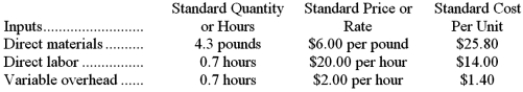 Igel Corporation makes a product with the following standard costs: The company reported the following results concerning this product in September. The company applies variable overhead on the basis of direct labor-hours. The direct materials purchases variance is computed when the materials are purchased. Required: a. Compute the materials quantity variance. b. Compute the materials price variance. c. Compute the labor efficiency variance. d. Compute the direct labor rate variance. e. Compute the variable overhead efficiency variance. f. Compute the variable overhead rate variance.
