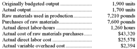 Igel Corporation makes a product with the following standard costs: The company reported the following results concerning this product in September. The company applies variable overhead on the basis of direct labor-hours. The direct materials purchases variance is computed when the materials are purchased. Required: a. Compute the materials quantity variance. b. Compute the materials price variance. c. Compute the labor efficiency variance. d. Compute the direct labor rate variance. e. Compute the variable overhead efficiency variance. f. Compute the variable overhead rate variance.