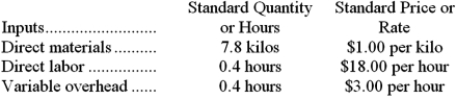 Schlager Corporation makes a product with the following standard costs: The company reported the following results concerning this product in August. The company applies variable overhead on the basis of direct labor-hours. The direct materials purchases variance is computed when the materials are purchased. Required: a. Compute the materials quantity variance. b. Compute the materials price variance. c. Compute the labor efficiency variance. d. Compute the direct labor rate variance. e. Compute the variable overhead efficiency variance. f. Compute the variable overhead rate variance.