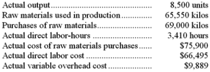 Schlager Corporation makes a product with the following standard costs: The company reported the following results concerning this product in August. The company applies variable overhead on the basis of direct labor-hours. The direct materials purchases variance is computed when the materials are purchased. Required: a. Compute the materials quantity variance. b. Compute the materials price variance. c. Compute the labor efficiency variance. d. Compute the direct labor rate variance. e. Compute the variable overhead efficiency variance. f. Compute the variable overhead rate variance.