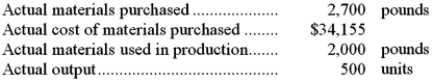 The following materials standards have been established for a particular product: The following data pertain to operations concerning the product for the last month: Required: a. What is the materials price variance for the month? b. What is the materials quantity variance for the month?