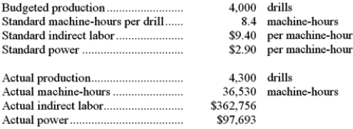 The following data for November have been provided by Rickenbaker Corporation, a producer of precision drills for oil exploration: Required: Compute the variable overhead rate variances for indirect labor and for power for November. Indicate whether each of the variances is favorable (F) or unfavorable (U). Show your work!