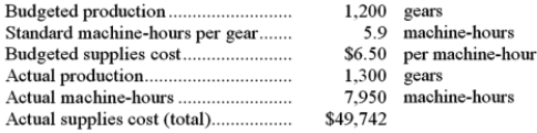 Buis Corporation, which makes landing gears, has provided the following data for a recent month: Required: Determine the rate and efficiency variances for the variable overhead item supplies and indicate whether those variables are favorable or unfavorable. Show your work!