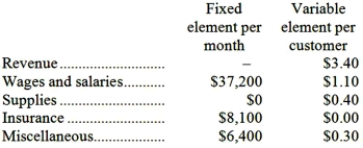 Voytek Corporation bases its budgets on the activity measure customers served. During October, the company planned to serve 36,000 customers, but actually served 34,000 customers. The company has provided the following data concerning the formulas it uses in its budgeting: Required: Prepare a report showing the company's activity variances for October. Indicate in each case whether the variance is favorable (F) or unfavorable (U).