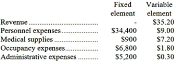Sroufe Clinic bases its budgets on the activity measure patient-visits. During July, the clinic planned for 3,500 patient-visits, but its actual level of activity was 4,000 patient-visits. The clinic has provided the following data concerning the formulas it uses in its budgeting: Required: Prepare a report showing the clinic's activity variances for July. Indicate in each case whether the variance is favorable (F) or unfavorable (U).