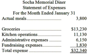 Socha Memorial Diner is a charity supported by donations that provides free meals to the homeless. The diner's budget for January was based on 3,400 meals, but the diner actually served 3,800 meals. The diner's director has provided the following cost formulas to use in budgets: The director has also provided the diner's statement of actual expenses for the month: Required: Prepare a report showing the activity variances for each of the expenses and for total expenses for January. Label each variance as favorable (F) or unfavorable (U).