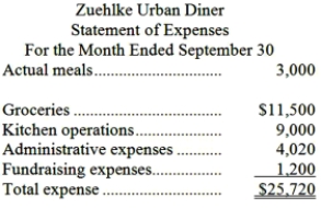 Zuehlke Urban Diner is a charity supported by donations that provides free meals to the homeless. The diner's budget for September was based on 2,800 meals, but the diner actually served 3,000 meals. The diner's director has provided the following cost data to use in the budget: groceries, $3.85 per meal; kitchen operations, $4,500 per month plus $1.65 per meal; administrative expenses, $3,300 per month plus $0.30 per meal; and fundraising expenses, $1,200 per month. The director has also provided the diner's statement of actual expenses for the month: Required: Prepare a report showing the activity variances for each of the expenses and for total expenses for September.