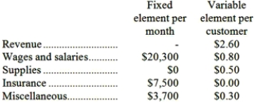 Crovo Corporation uses customers served as its measure of activity. During December, the company budgeted for 38,000 customers, but actually served 40,000 customers. The company has provided the following data concerning the formulas used in its budgeting and its actual results for December: Data used in budgeting: Actual results for December: Required: Prepare a report showing the company's revenue and spending variances for December. Label each variance as favorable (F) or unfavorable (U).