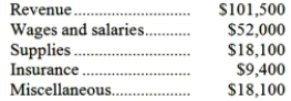 Crovo Corporation uses customers served as its measure of activity. During December, the company budgeted for 38,000 customers, but actually served 40,000 customers. The company has provided the following data concerning the formulas used in its budgeting and its actual results for December: Data used in budgeting: Actual results for December: Required: Prepare a report showing the company's revenue and spending variances for December. Label each variance as favorable (F) or unfavorable (U).