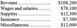 Hertzler Corporation uses customers served as its measure of activity. During November, the company budgeted for 33,000 customers, but actually served 34,000 customers. The company uses the following revenue and cost formulas in its budgeting, where q is the number of customers served: Revenue: $3.20q Wages and salaries: $26,600 + $1.20q Supplies: $0.40q Insurance: $7,900 Miscellaneous: $6,400 + $0.10q The company reported the following actual results for November: Required: Prepare a report showing the company's revenue and spending variances for November. Label each variance as favorable (F) or unfavorable (U).