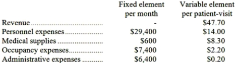 Carlisle Clinic uses patient-visits as its measure of activity. During December, the clinic budgeted for 2,500 patient-visits, but its actual level of activity was 2,100 patient-visits. The clinic has provided the following data concerning the formulas used in its budgeting and its actual results for December: Data used in budgeting: Actual results for December: Required: Prepare a report showing the clinic's revenue and spending variances for December. Label each variance as favorable (F) or unfavorable (U).