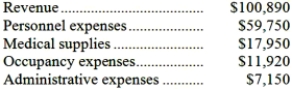 Carlisle Clinic uses patient-visits as its measure of activity. During December, the clinic budgeted for 2,500 patient-visits, but its actual level of activity was 2,100 patient-visits. The clinic has provided the following data concerning the formulas used in its budgeting and its actual results for December: Data used in budgeting: Actual results for December: Required: Prepare a report showing the clinic's revenue and spending variances for December. Label each variance as favorable (F) or unfavorable (U).
